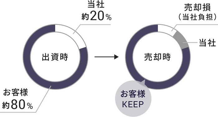 72CROWD.,優先劣後出資方式