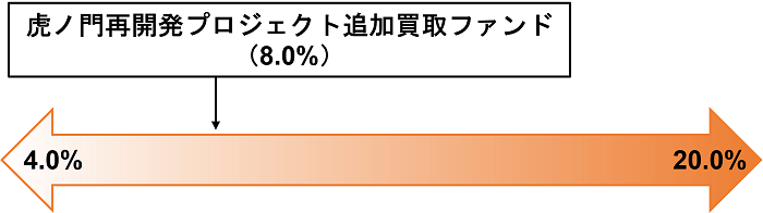 虎ノ門再開発プロジェクト 追加買取ファンド,想定利回り