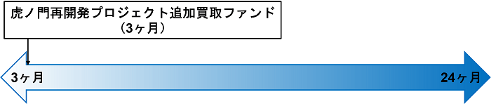 虎ノ門再開発プロジェクト 追加買取ファンド,想定運用期間