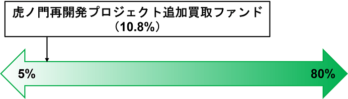 虎ノ門再開発プロジェクト 追加買取ファンド,劣後出資割合