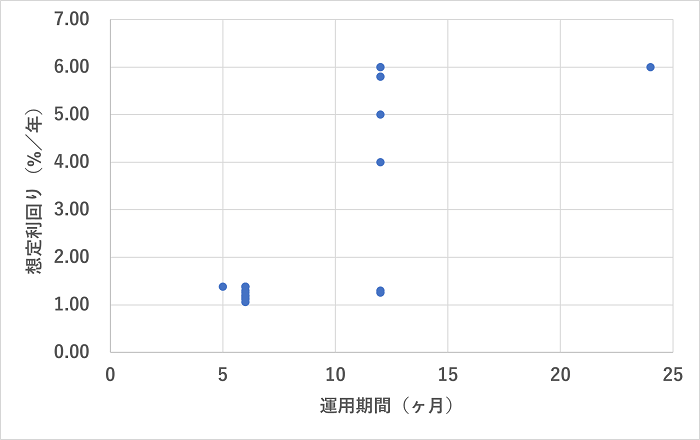 AGクラウドファンディング,利回り分析