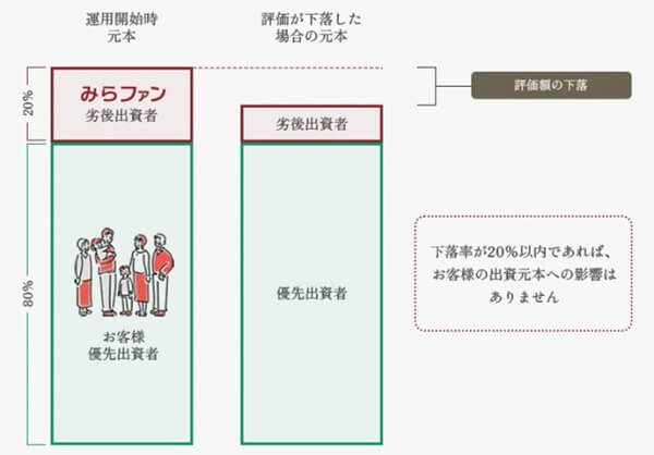 みらファン,優先劣後出資方式