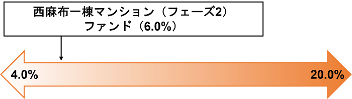 COZUCHI,西麻布一棟マンション（フェーズ2）,想定利回り