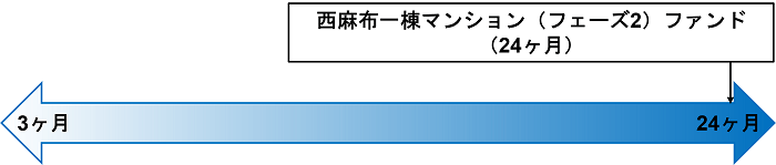 COZUCHI,西麻布一棟マンション（フェーズ2）,想定運用期間