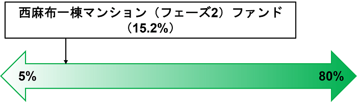 COZUCHI,西麻布一棟マンション（フェーズ2）,劣後出資割合