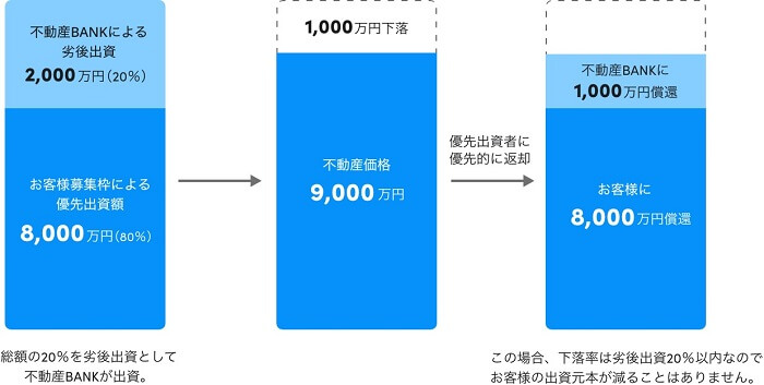 不動産バンク,優先劣後出資方式