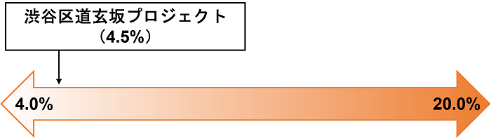 COZUCHI,渋谷区道玄坂プロジェクト,想定利回り比較