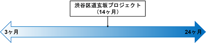 COZUCHI,渋谷区道玄坂プロジェクト,想定運用期間比較