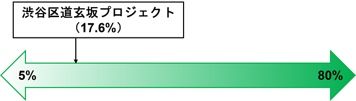 COZUCHI,渋谷区道玄坂プロジェクト,劣後出資割合比較