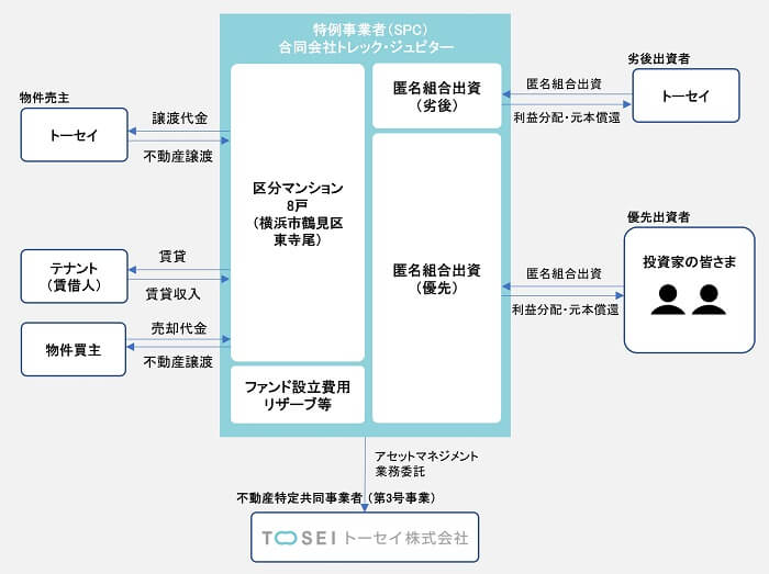 トーセイ不動産クラウド,トレックファンディング,優先劣後出資方式