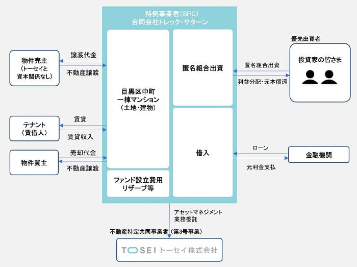 トーセイ不動産クラウド,トレックファンディング,優先劣後出資方式なし