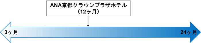 ANA京都クラウンプラザホテル,想定運用期間比較