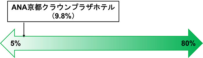 ANA京都クラウンプラザホテル,劣後出資割合比較