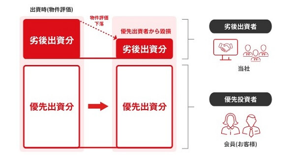 ヤマワケエステート,優先劣後出資方式