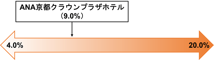 ANA京都クラウンプラザホテル,想定利回り比較