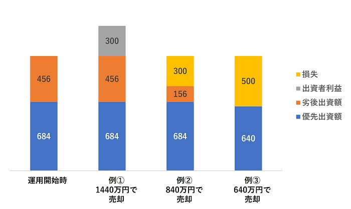 リーズイン,元本割れシミュレーション