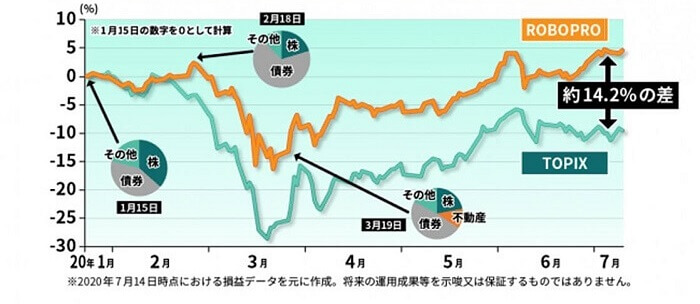 ロボプロvsTOPIX