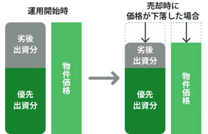 えんファンディング,優先劣後出資方式