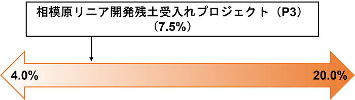 COZUCHI,相模原リニア開発プロジェクトフェーズ3,想定利回り比較