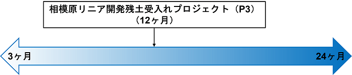 COZUCHI,相模原リニア開発プロジェクトフェーズ3,想定運用期間比較