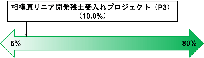 COZUCHI,相模原リニア開発プロジェクトフェーズ3,劣後出資割合比較