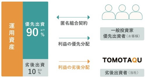 トモタク,優先劣後出資方式