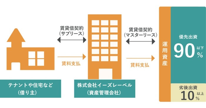 トモタク,マスターリース契約