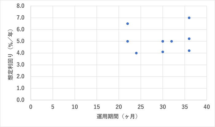 トレックファンディング,想定利回り分析