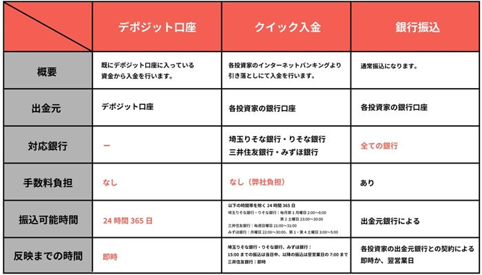 COZUCHI,出資時の振込手数料
