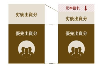テクラウド,優先劣後出資方式