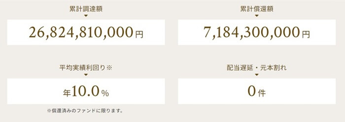 テクラウド,元本割れ件数