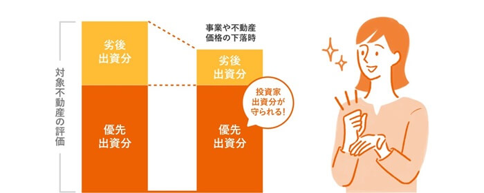 LIFULL不動産クラウドファンディング,優先劣後出資方式
