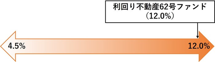 利回り不動産62号ファンド,想定利回り比較