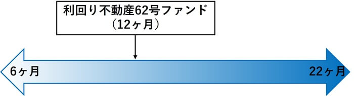 利回り不動産62号ファンド,運用期間比較