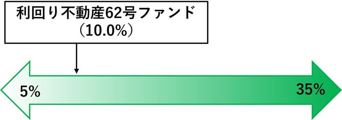 利回り不動産62号ファンド,劣後出資割合比較