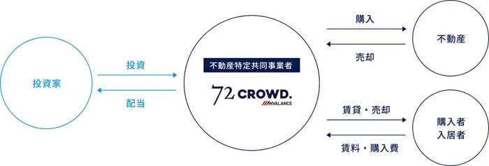 72CROWD.,投資の流れ