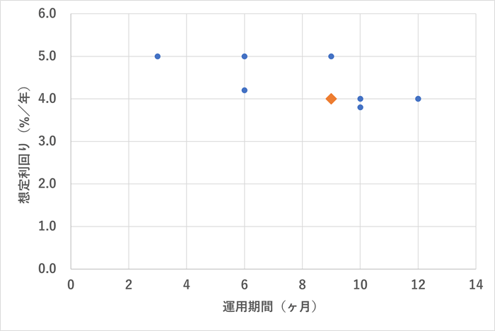 72CROWD.,利回り分析