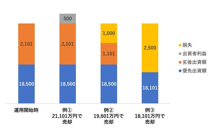 LIFULL不動産クラウドファンディング,元本割れシミュレーション