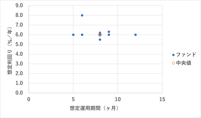 みらファン,利回り分析