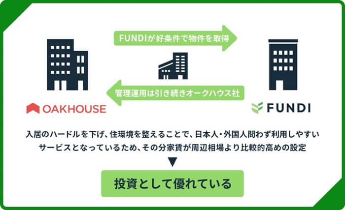FUNDIプロジェクト#2,オークハウス