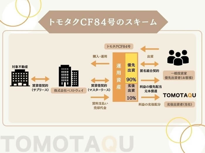トモタク,投資スキーム