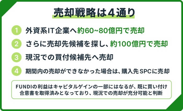 FUNDIプロジェクト#3,売却戦略