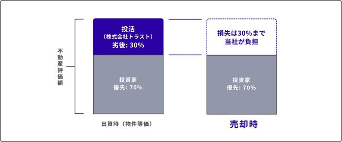 トウカツ,優先劣後システム