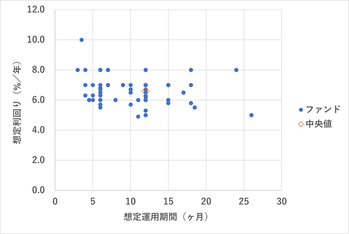 トモタク,利回り分析