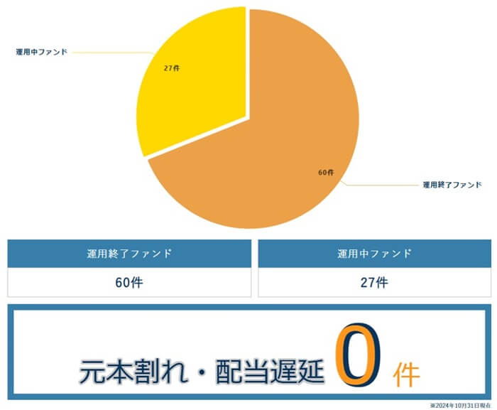 トモタク,実績利回り分析