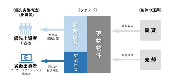 ビクトリーファンド,投資の流れ