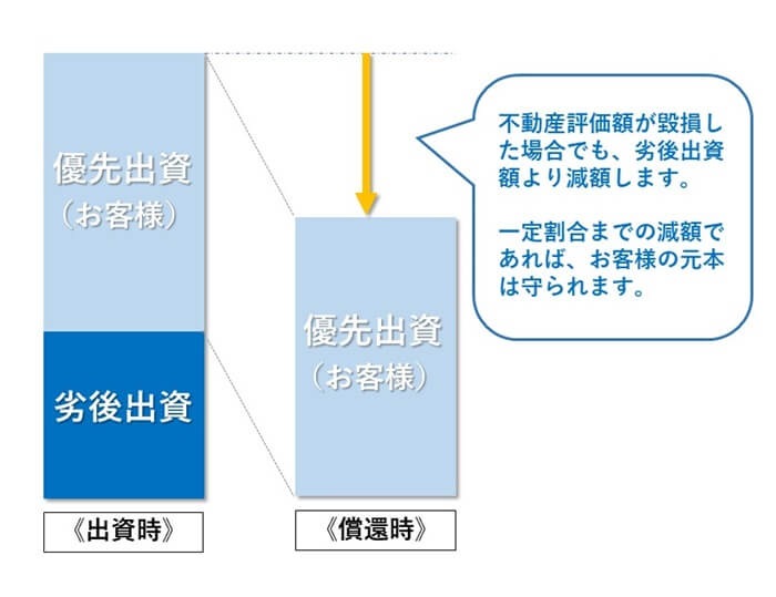 ビクトリーファンド,優先劣後システム