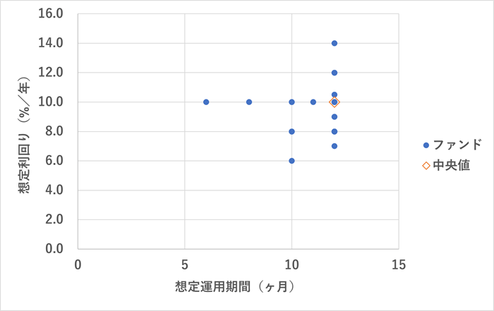 ビクトリーファンド,想定利回り分析
