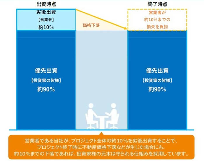 ジョイントアルファ,優先劣後出資方式