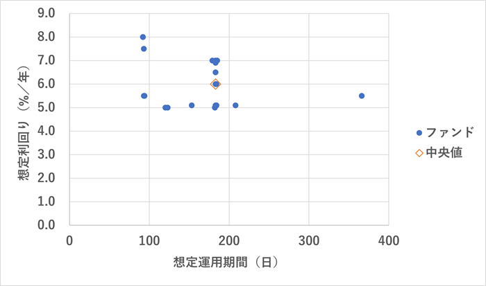 トウカツ,利回り分析